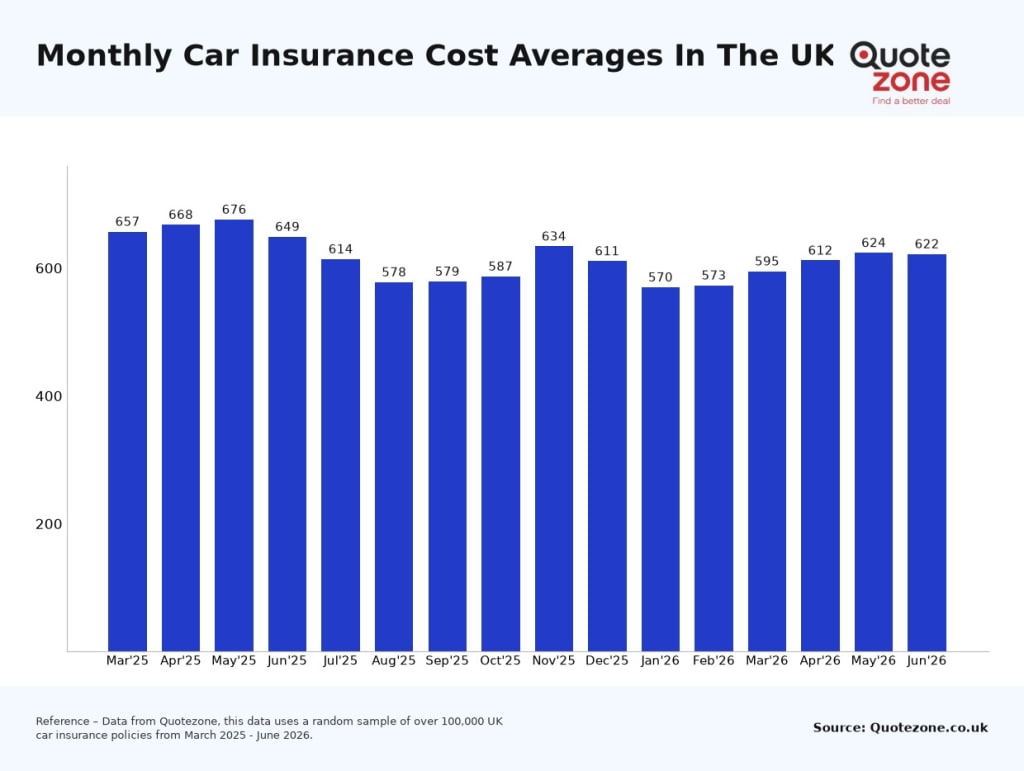 Monthly UK car insurance cost averages, Q2 2026